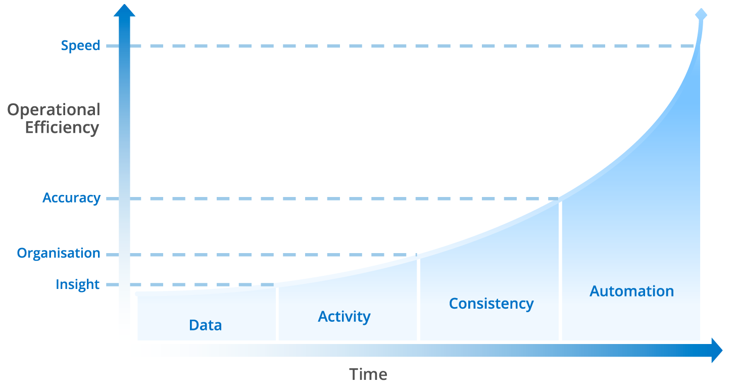 Fin365 Data Automation Journey