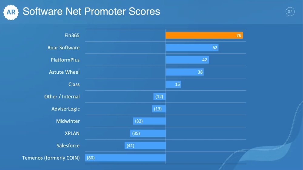 Fin365 rated #1 in Adviser Ratings 2020